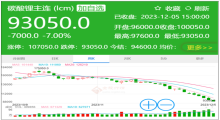空头太猛 碳酸锂期货跌破10万元后又跌停 官方出手！