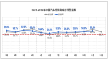 不景气 中国汽车流通协会：11月经销商库存预警指数60.4%！